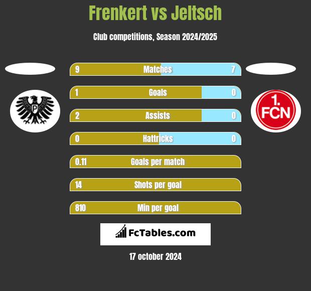 Frenkert vs Jeltsch h2h player stats