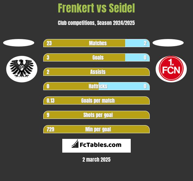 Frenkert vs Seidel h2h player stats