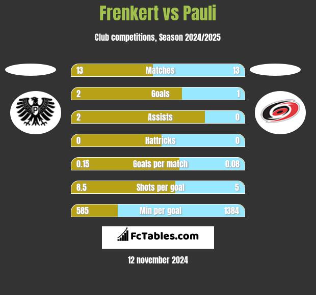 Frenkert vs Pauli h2h player stats