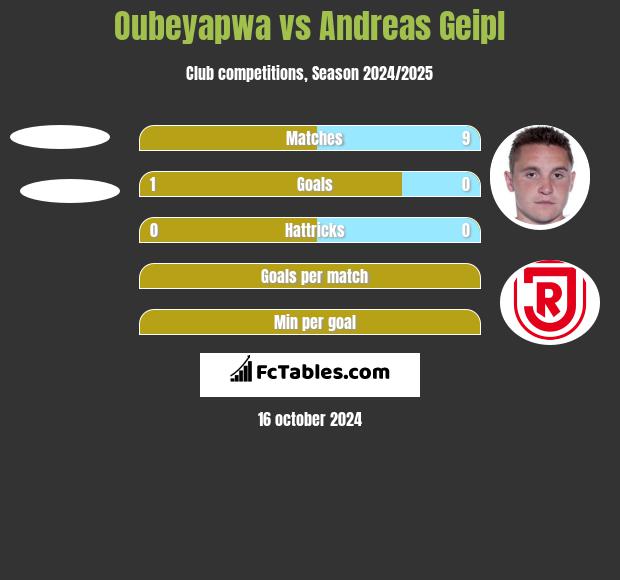 Oubeyapwa vs Andreas Geipl h2h player stats