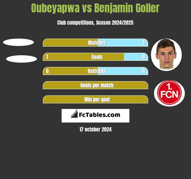 Oubeyapwa vs Benjamin Goller h2h player stats