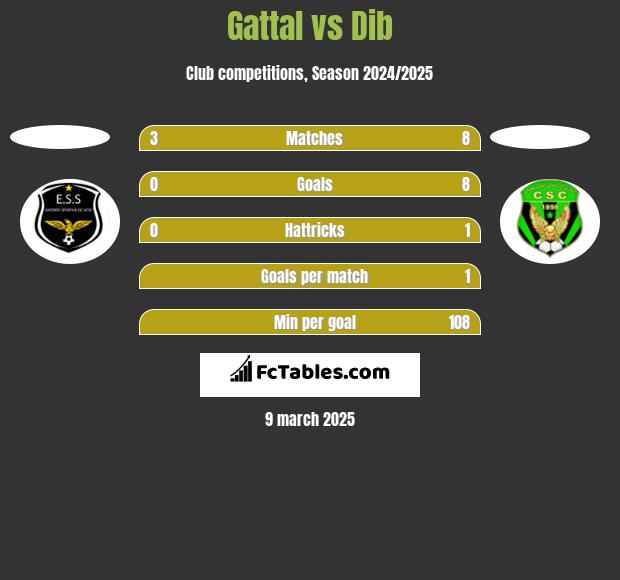 Gattal vs Dib h2h player stats