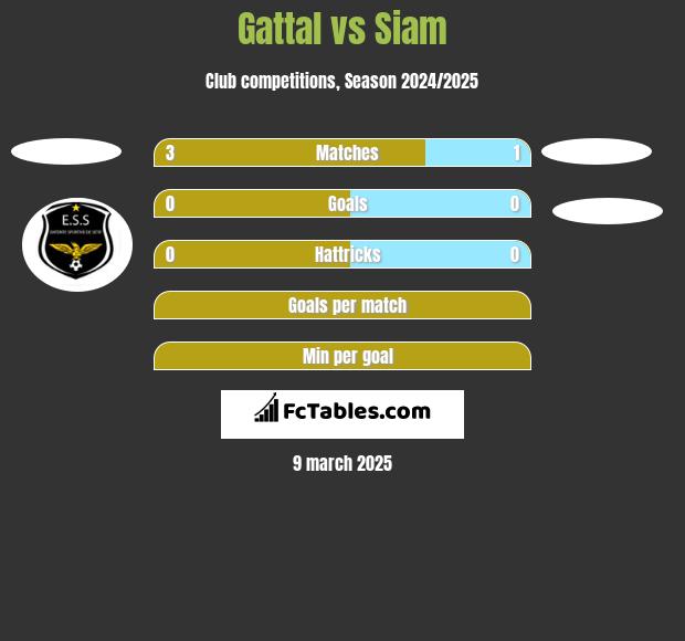 Gattal vs Siam h2h player stats