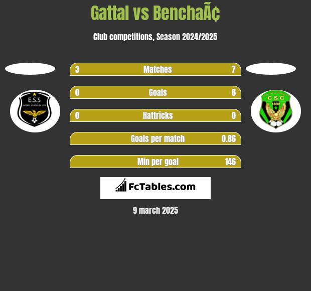 Gattal vs BenchaÃ¢ h2h player stats