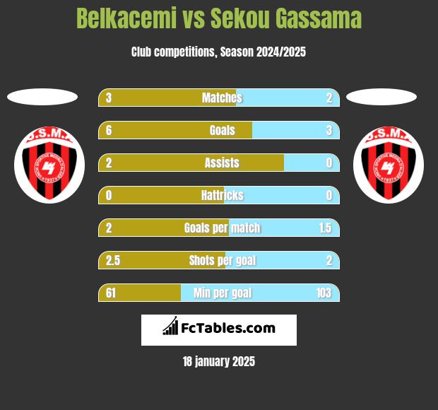 Belkacemi vs Sekou Gassama h2h player stats