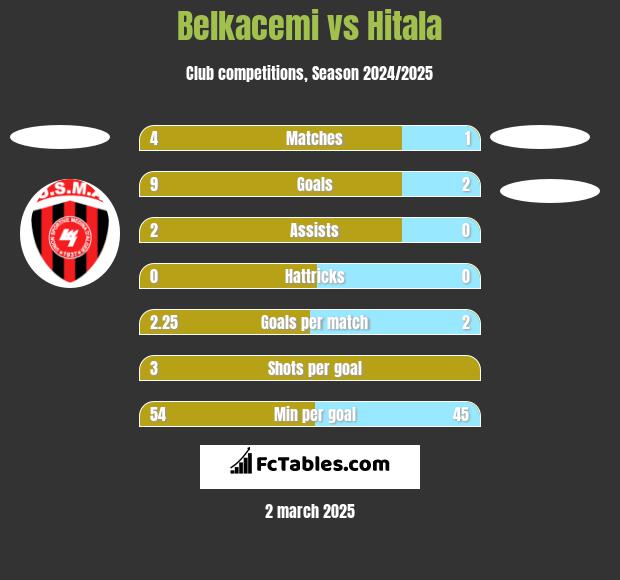 Belkacemi vs Hitala h2h player stats