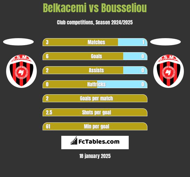 Belkacemi vs Bousseliou h2h player stats