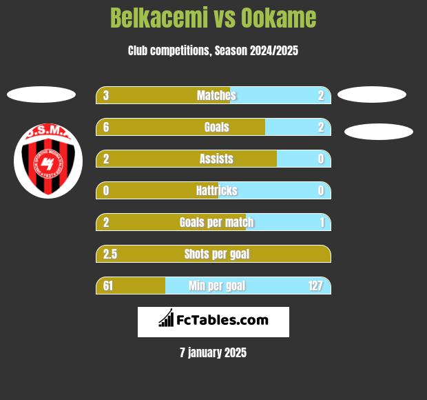 Belkacemi vs Ookame h2h player stats