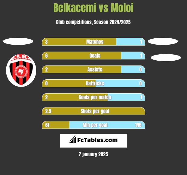 Belkacemi vs Moloi h2h player stats