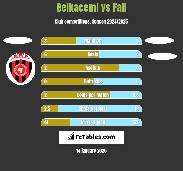 Belkacemi vs Fall h2h player stats