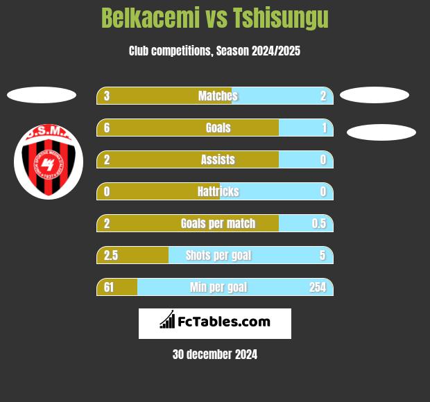 Belkacemi vs Tshisungu h2h player stats