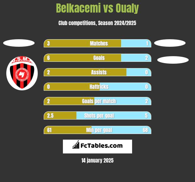 Belkacemi vs Oualy h2h player stats