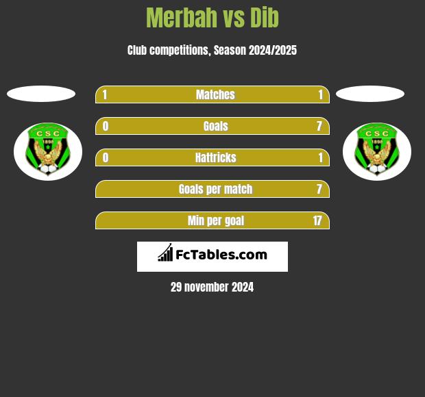 Merbah vs Dib h2h player stats