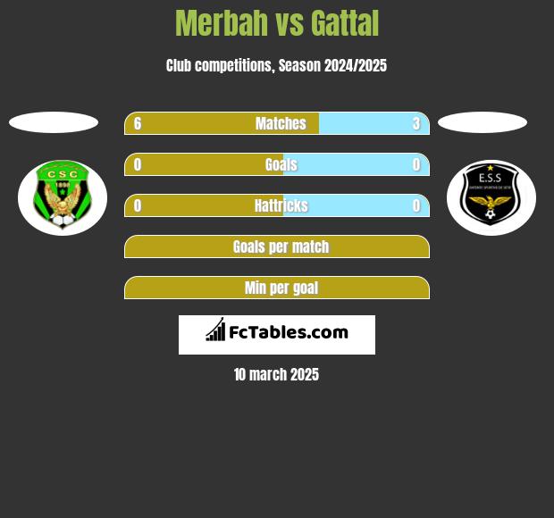 Merbah vs Gattal h2h player stats