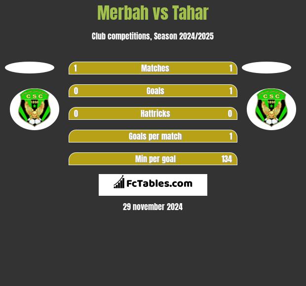 Merbah vs Tahar h2h player stats