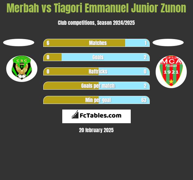 Merbah vs Tiagori Emmanuel Junior Zunon h2h player stats