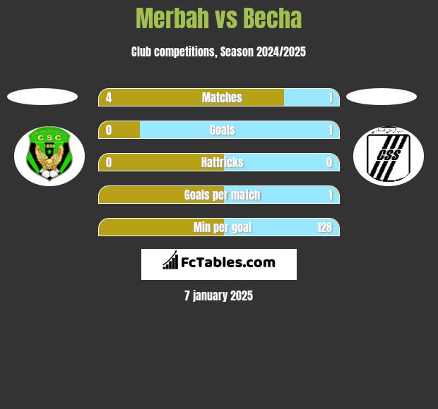 Merbah vs Becha h2h player stats