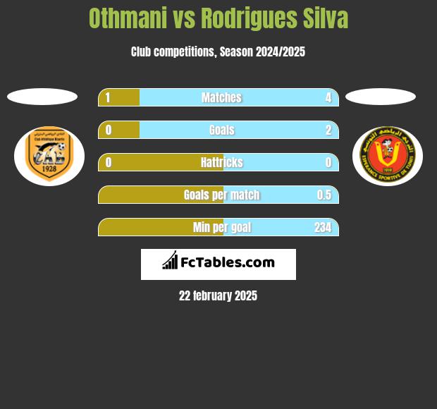 Othmani vs Rodrigues Silva h2h player stats