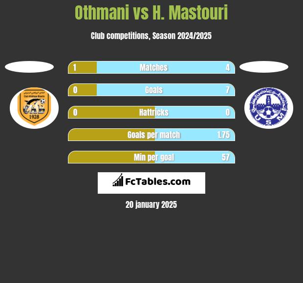 Othmani vs H. Mastouri h2h player stats