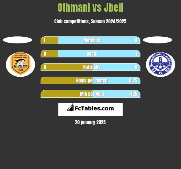 Othmani vs Jbeli h2h player stats