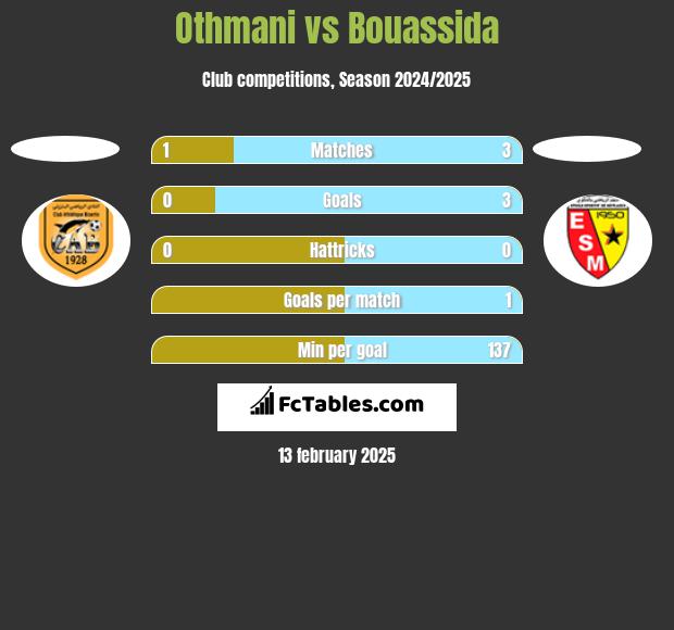 Othmani vs Bouassida h2h player stats