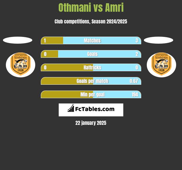 Othmani vs Amri h2h player stats