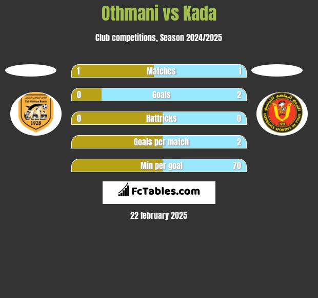 Othmani vs Kada h2h player stats