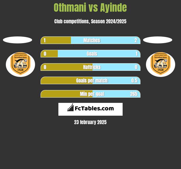 Othmani vs Ayinde h2h player stats