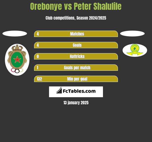 Orebonye vs Peter Shalulile h2h player stats