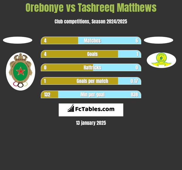 Orebonye vs Tashreeq Matthews h2h player stats