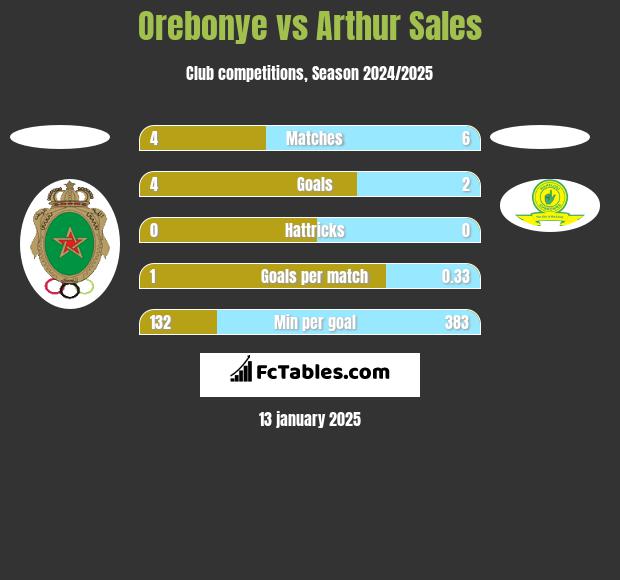 Orebonye vs Arthur Sales h2h player stats