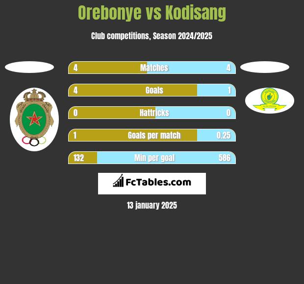 Orebonye vs Kodisang h2h player stats