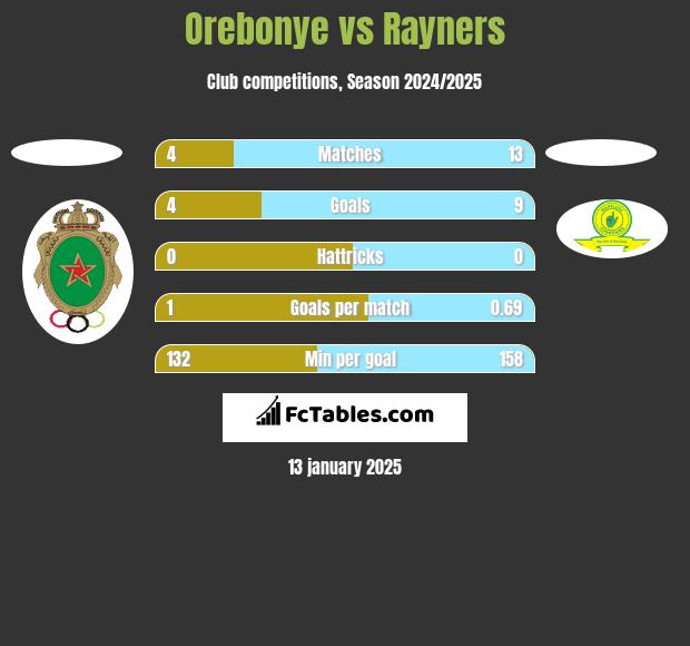 Orebonye vs Rayners h2h player stats