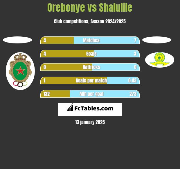 Orebonye vs Shalulile h2h player stats