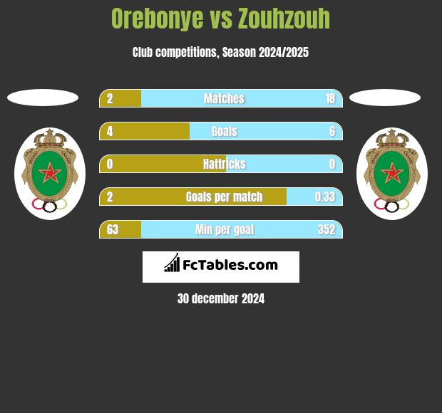 Orebonye vs Zouhzouh h2h player stats