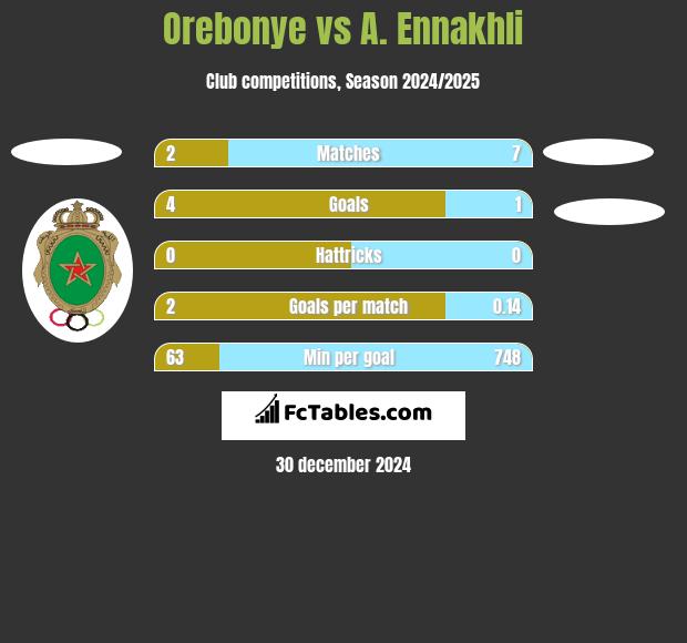 Orebonye vs A. Ennakhli h2h player stats