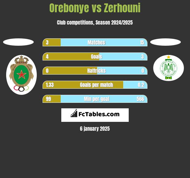 Orebonye vs Zerhouni h2h player stats