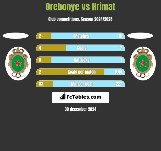 Orebonye vs Hrimat h2h player stats