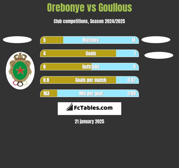 Orebonye vs Goullous h2h player stats