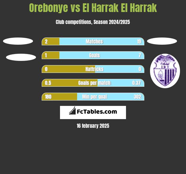 Orebonye vs El Harrak El Harrak h2h player stats