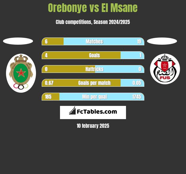 Orebonye vs El Msane h2h player stats