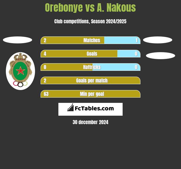 Orebonye vs A. Nakous h2h player stats