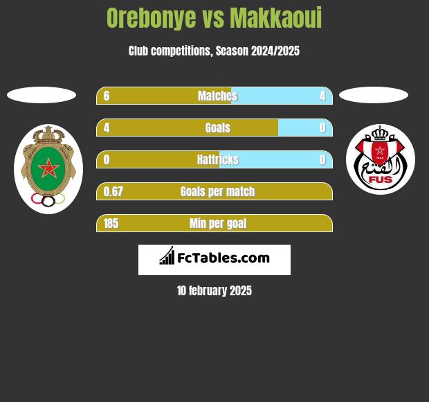 Orebonye vs Makkaoui h2h player stats