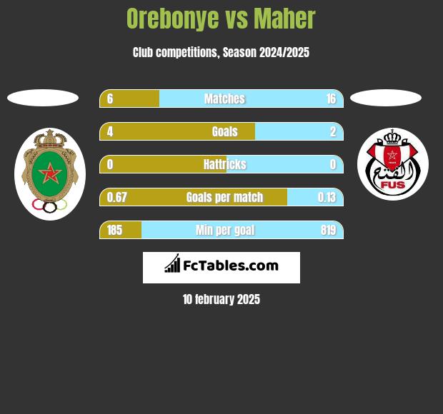 Orebonye vs Maher h2h player stats