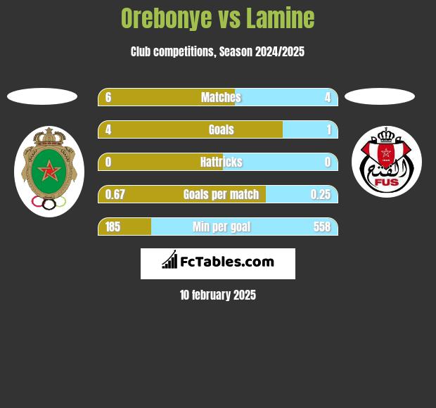 Orebonye vs Lamine h2h player stats