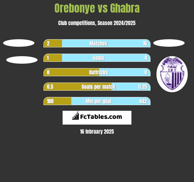 Orebonye vs Ghabra h2h player stats