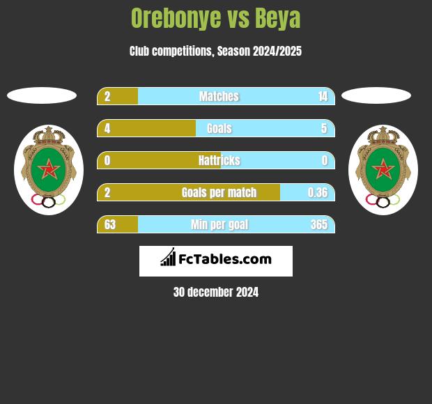 Orebonye vs Beya h2h player stats