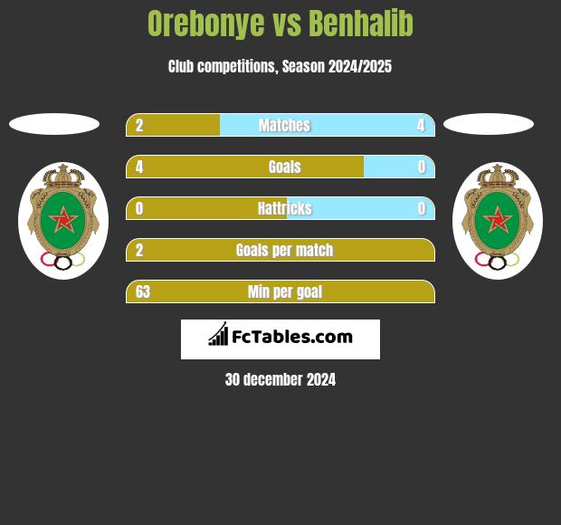 Orebonye vs Benhalib h2h player stats