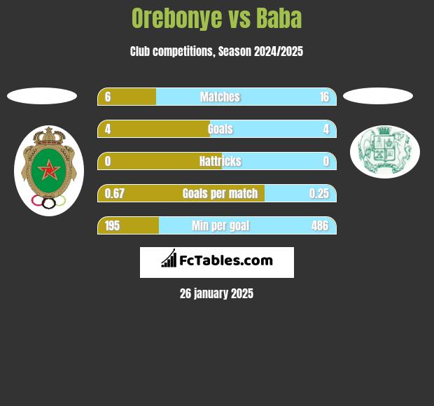 Orebonye vs Baba h2h player stats