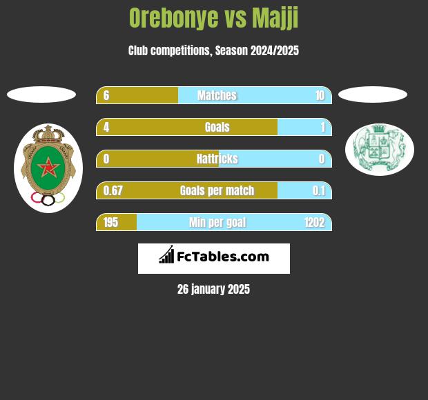 Orebonye vs Majji h2h player stats